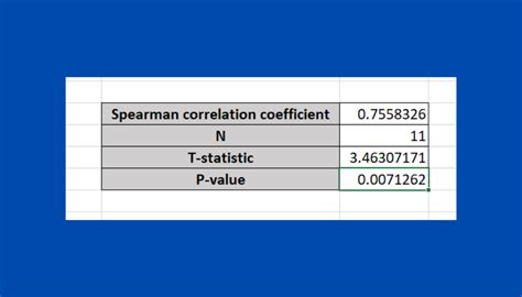 how to report spearman correlation